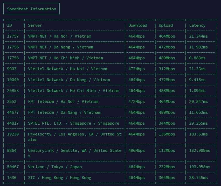 Benchmark Máy Chủ Ảo Intel 3 - kết quả Speedtest nhiều vị trí